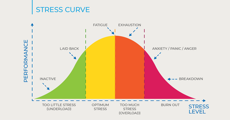 Stress and the impacts on Health and Safety image shows a stress diagram with the x-axis as stress and the Y axis as performance. The data presents as a hill, as the x axis is broken into 4 sections, Too little stress (underload), Optimum Stress, Too Much Stress (Overload), Burnout. In the 1st segment, the data scales from inactive to laid back, 2nd segment peaks at fatigue, 3rd segments decline labelled exhaustion, 4 th segment continues decline with anxiety/panic/anger then breakdown.